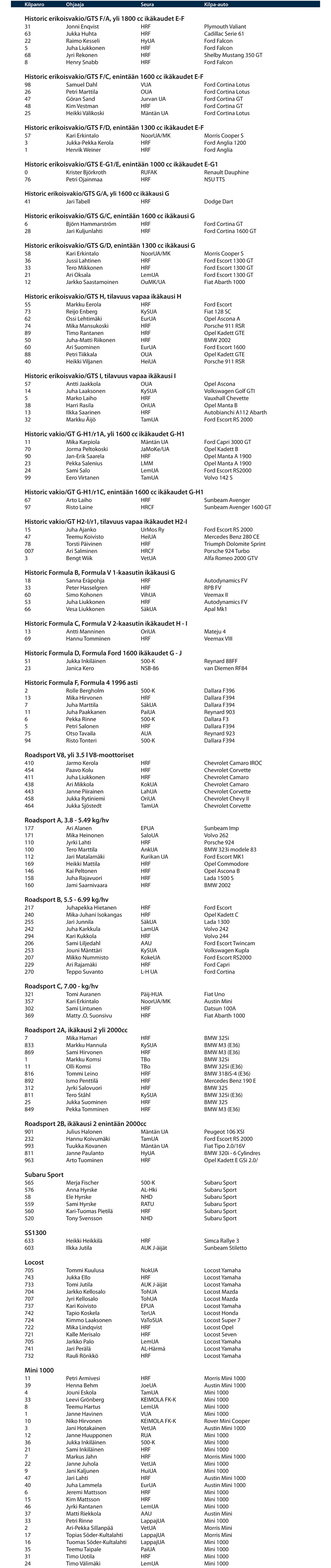 Historic Grand Race 2016 kilpailijat